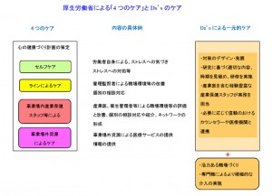 厚生労働省による「４つのケア」とDs'sのケア