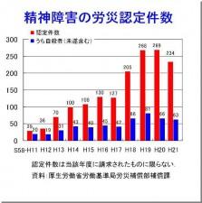 精神障害の労災認定件数